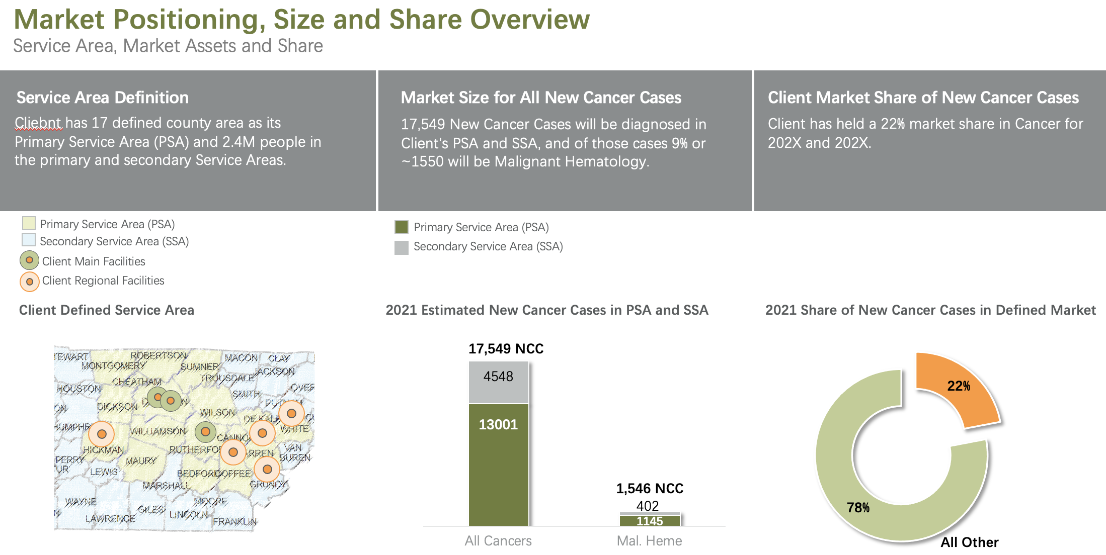 Market Positioning, Size and Share Overview