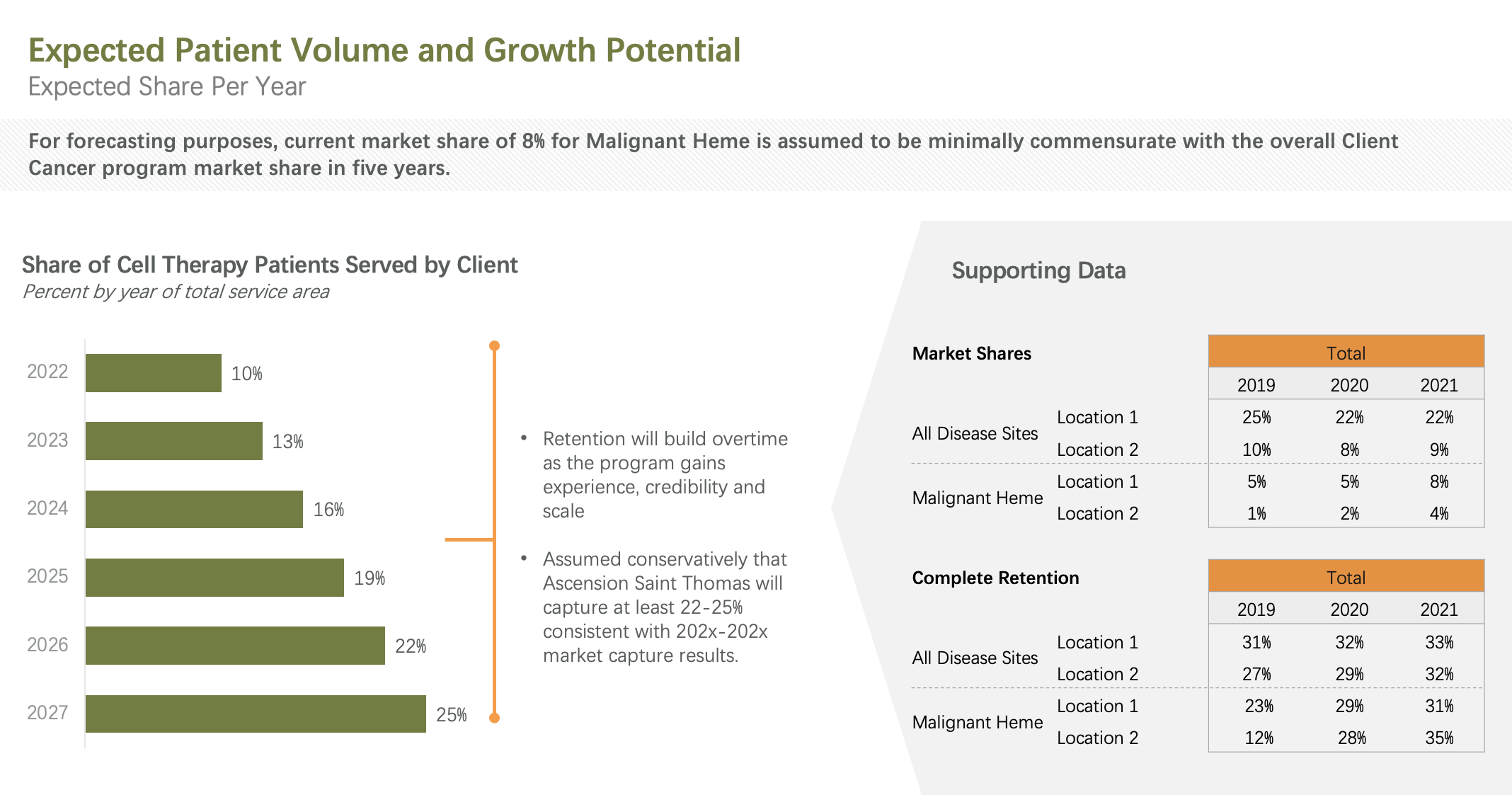 Expected Patient Volume and Growth Potential